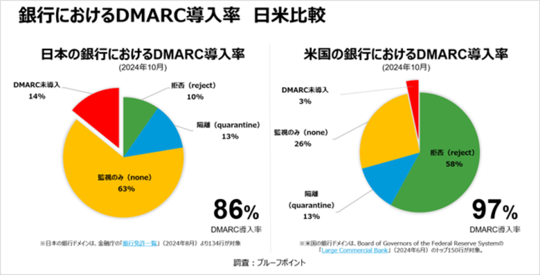 プルーフポイントの調査により、日本の銀行の「なりすましメール詐欺」対策は8割超すも、米国水準にはおよばず、さらなる強化が必要