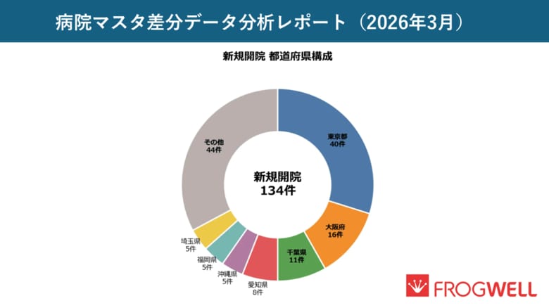 【2026年3月度】医療機関の新規開院134件、都市部で非常勤医増加。営業活動を効率化する「医療機関マスタ差分データ」の分析レポートを公開