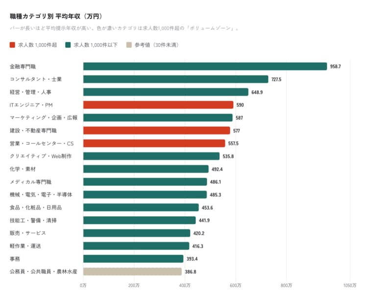 職種別1位は金融専門職958万円、地域別は東京が平均・中央値ともに首位に
