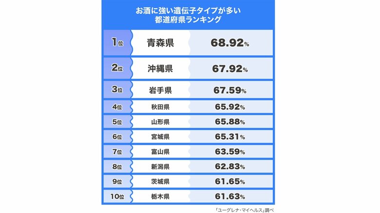 ランキングのトップ10がこちら(提供:ユーグレナ)
