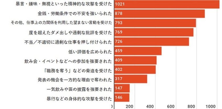 パワハラ経験(全体)「表現の現場」ハラスメント白書2021より