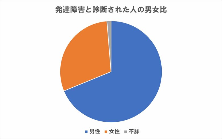 (平成28年 厚生労働省・生活のしづらさなどに関する調査より)