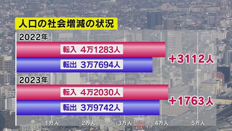 人口の社会増減の状況