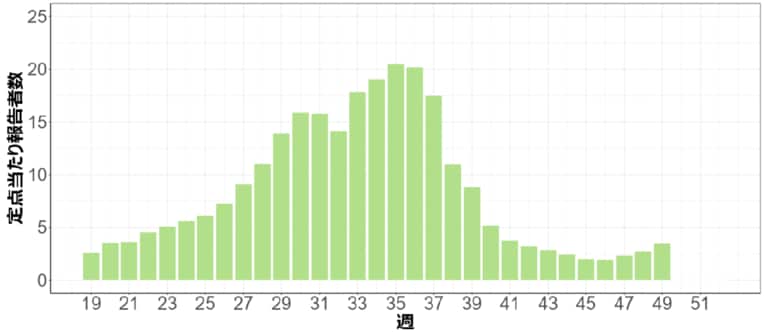   新型コロナウイルス 定点当たりの報告者数　提供:国立感染症研究所　
11月から増加傾向に転じている。 