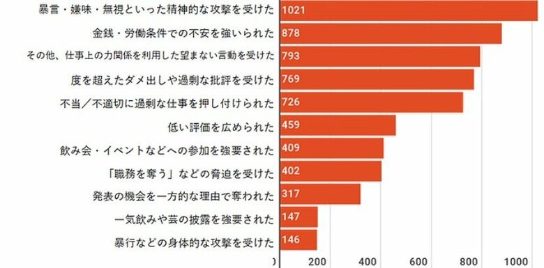 パワハラ経験（全体）「表現の現場」ハラスメント白書2021より