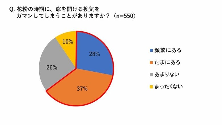パナソニック「エオリア」調べ「花粉の時期に、窓を開ける換気をガマンしてしまうことがありますか？」（画像提供：パナソニック）