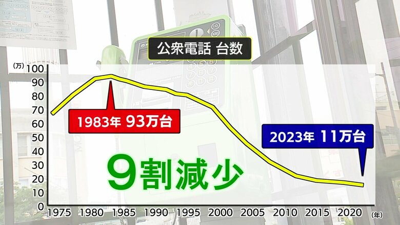 公衆電話は40年で9割減少