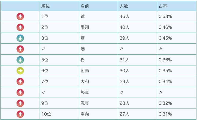 男の子の名前ベスト10（提供：明治安田生命）