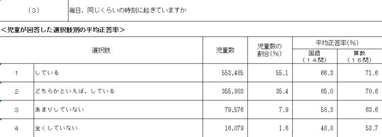 毎朝同じ時刻に起きている児童は回答率が高い