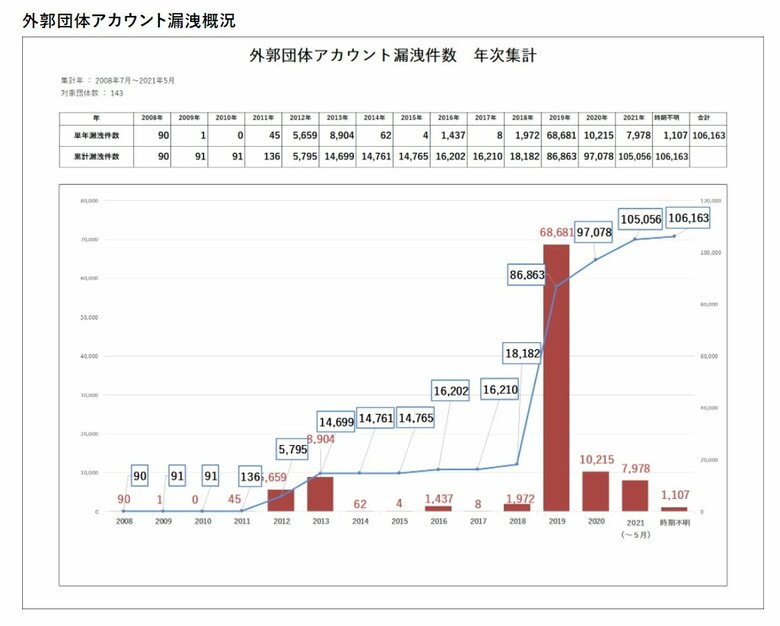 外郭団体アカウント漏洩件数（提供・ソースポッド）