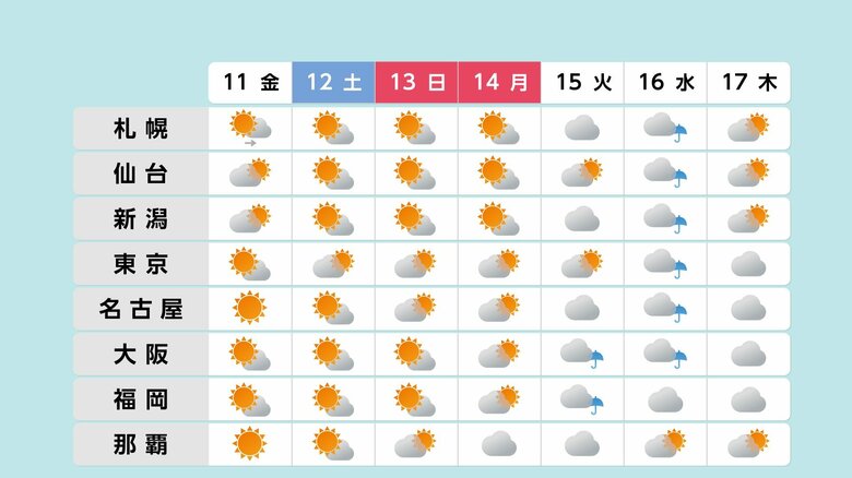 11日～17日までの週間天気予報