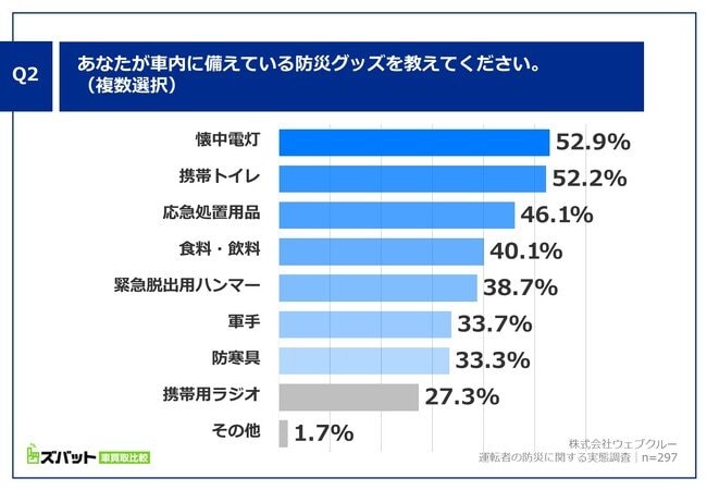 Q2. あなたが車内に備えている防災グッズを教えてください。（複数選択）