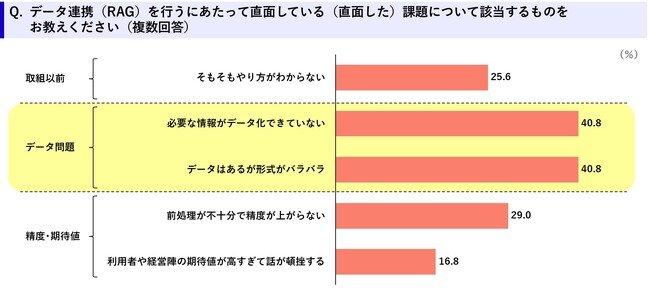 図3　RAGを活用するにあたっての課題（出所：Exa Enterprise AI）