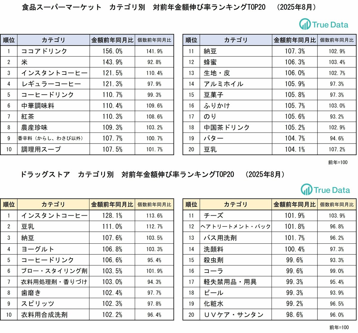 【平均24時間以内発送】DMR01〜08スーパレア、ビクトリー等まとめ売り　初期 ドラッグストア、スーパーでコメの売上個数が前年同月比減少