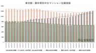 首都圏中古マンション市場に異変――成約件数6ヵ月連続減少の背景にある「都心・築浅マンション」の在庫急増