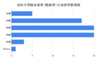 法科大学院合格者を対象としたアンケート結果「法科大学院に合格したユーザーの年齢は20代前半が82.6%、既修者の法律学習期間は3年以上が多い」