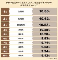 季節の変化等では肌荒れしにくい遺伝子タイプが多い都道府県ランキング発表 1位 佐賀県、2位 高知県、3位 鹿児島県