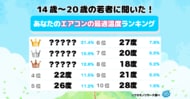 【ワカモノリサーチ調査】令和の若者に聞いた！エアコンの最適温度ランキングを大発表！