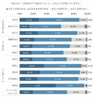 53.3％の人が「規律性」にかなり自信があると回答。「ストレスコントロール力」に対する自信は5年前と比べて大きく増加