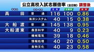 公立高入試志願倍率(調整後) 沿岸~県北・定時制・盛岡市立<岩手県>