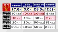 新型コロナ36日ぶりにステージ2に 療養施設としてホテル借り上げ 大分県