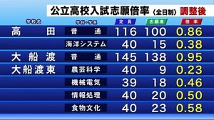 公立高入試志願倍率(調整後) 沿岸~県北・定時制・盛岡市立<岩手県>