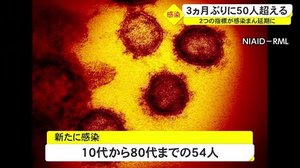 3か月ぶり50人超える 54人が新型コロナに感染