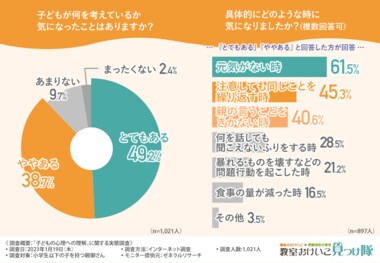 【教室おけいこ見つけ隊】子どもが何を考えているか気になったことがある親御さんは約9割!