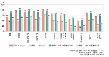 < 花王 住まいの菌実態大規模調査 > キッチン・ダイニングは、トイレ床と同等レベル以上の菌数 冷蔵庫野菜室は、要注意スポット