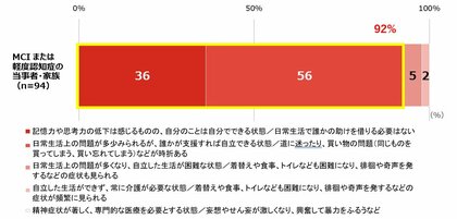 早期認知症当事者における意識調査結果を発表 MCIまたは軽度認知症当事者の92%が支援により自立した生活を維持