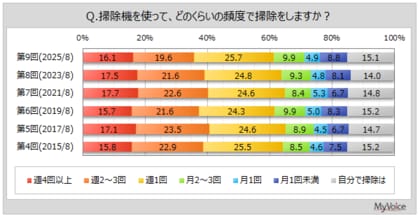 【掃除機に関する調査】掃除機で週1回以上掃除をする人は6割強、男性5割強、女性8割弱。今後購入したい掃除機は、「スティッククリーナー、スティック型」が5割弱