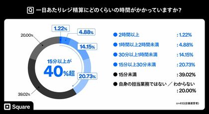 ＜Square、店舗運営者400人を対象にキャッシュレス決済に関する調査を実施＞現金管理に月15時間・1.8万円超の人件費負担 インバウンド需要拡大を見据え、生産性向上の必要性が明らかに