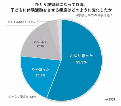 家から出ない、仲間外れ、孤立・・・困窮家庭の子どもたちが苦しむ“体験格差”の現状を調査 :ひとり親家庭へのアンケート