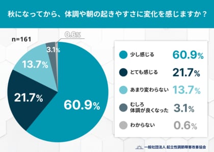 秋になって「朝起きづらい」と感じる人が8割超！季節の変化が起立性調節障害の悪化要因に