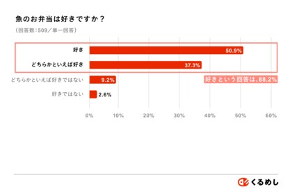 11月3日から7日の「いいさかなの日」に向けてくるめしが調査を実施、88%以上が魚のお弁当が好きと回答!