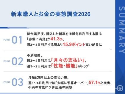 新車購入者の9割以上が「満足」も、不満理由は金銭面が上位にほぼ毎日使用は「維持費」、週3～4日は「月々の支払い」が最多回答