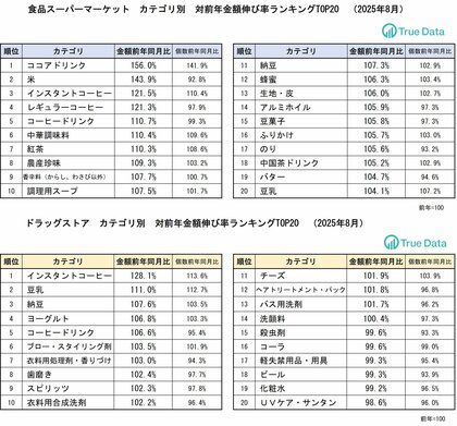 ドラッグストア、スーパーでコメの売上個数が前年同月比減少