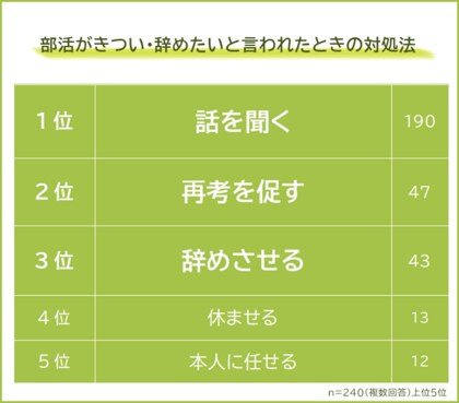 【部活がきつい・辞めたいと言われたときの対処法ランキング】中高生の親240人にアンケート調査