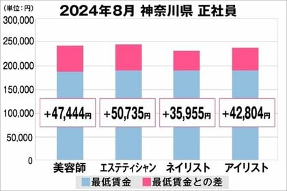 美プロ調べ「2024年8月 最低賃金から見る美容業界の給料調査」~神奈川版~