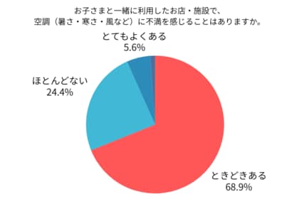 お子さま連れのママ・パパの75%が「施設利用時の空調に不満」──約4割が「もう行かない」と施設を敬遠