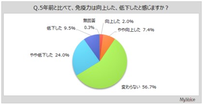 【免疫力に関する調査】5年前と比べて免疫力が向上したと感じる人は約9%、低下したと感じる人は約34%。免疫力低下時の症状で、直近1年間に気になったものは「疲れやすい、だるい」が3割強