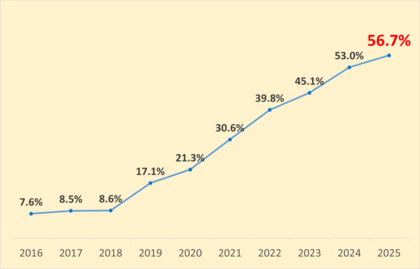 「信号機のない横断歩道」まだ4割以上が止まらない！