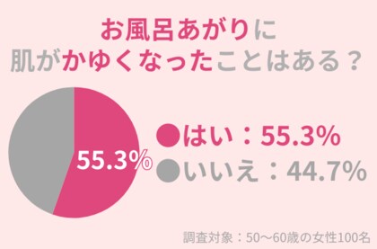 55.3%の50代女性が「お風呂上がり」に肌がかゆくなったことがある:お風呂の肌への影響とは?