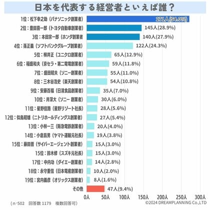 日本を代表する経営者と言えば誰?【アンケート結果発表】