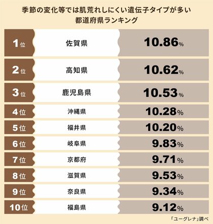 季節の変化等では肌荒れしにくい遺伝子タイプが多い都道府県ランキング発表 1位 佐賀県、2位 高知県、3位 鹿児島県