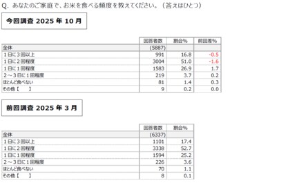 2025年 お米についてのアンケート調査