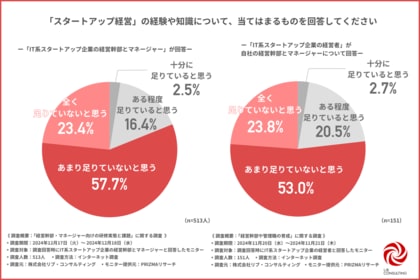 【スタートアップ企業の経営幹部・マネージャーに聞いた】8割以上が「スタートアップ経営」に関する知識に自信なし。座学に限界を感じていることが明らかに