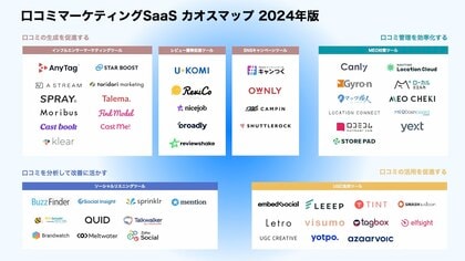 口コミマーケティングSaaSのカオスマップを発表
