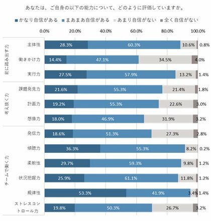 53.3％の人が「規律性」にかなり自信があると回答。「ストレスコントロール力」に対する自信は5年前と比べて大きく増加