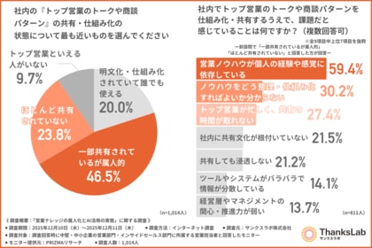 【トップ営業のナレッジ】「仕組み化できている」企業はわずか2割程度。AI活用で成果を出す企業の共通点とは？